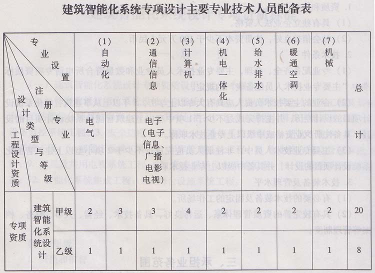 建筑智能化系统专项设计资质主要专业技术人员配备表