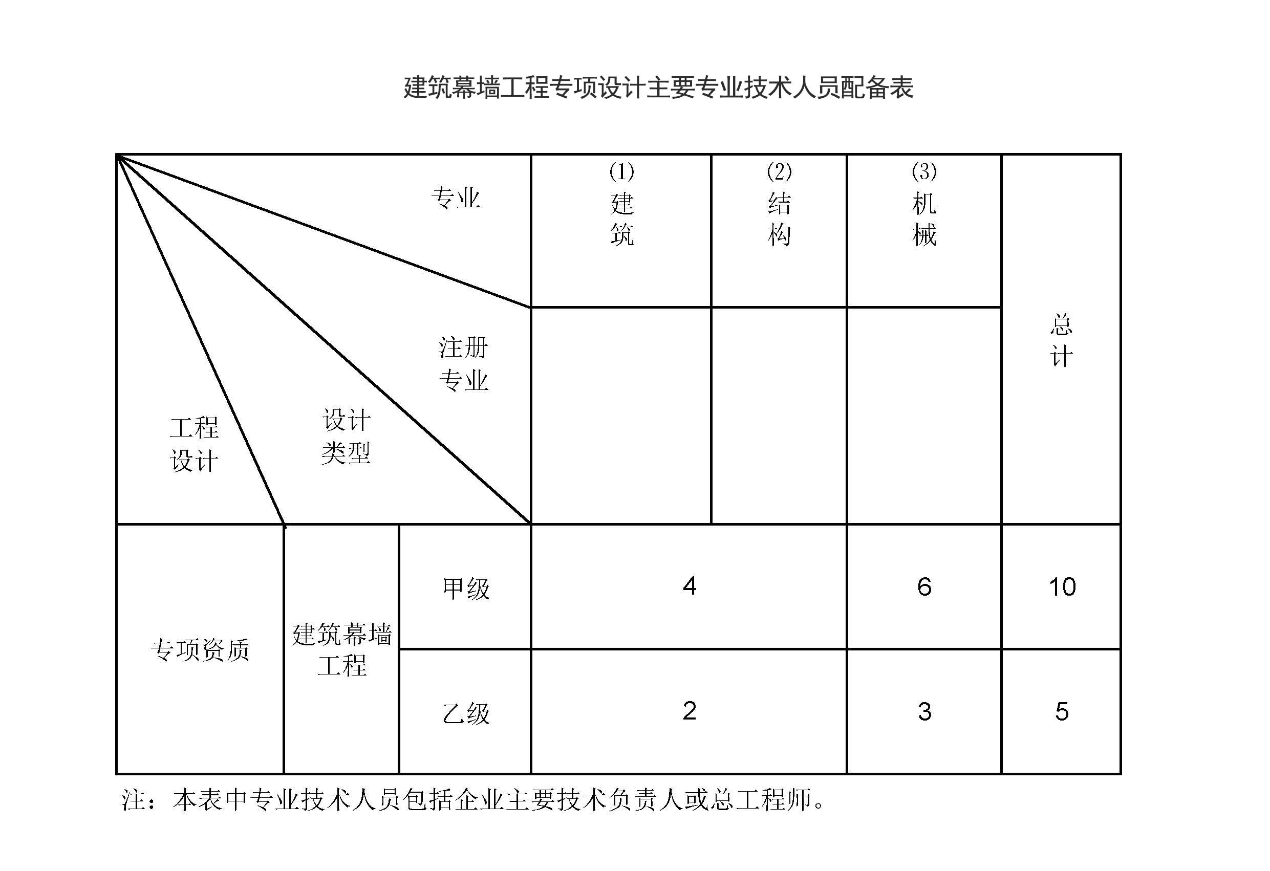 建筑幕墙工程专项设计主要专业技术人员配备表 