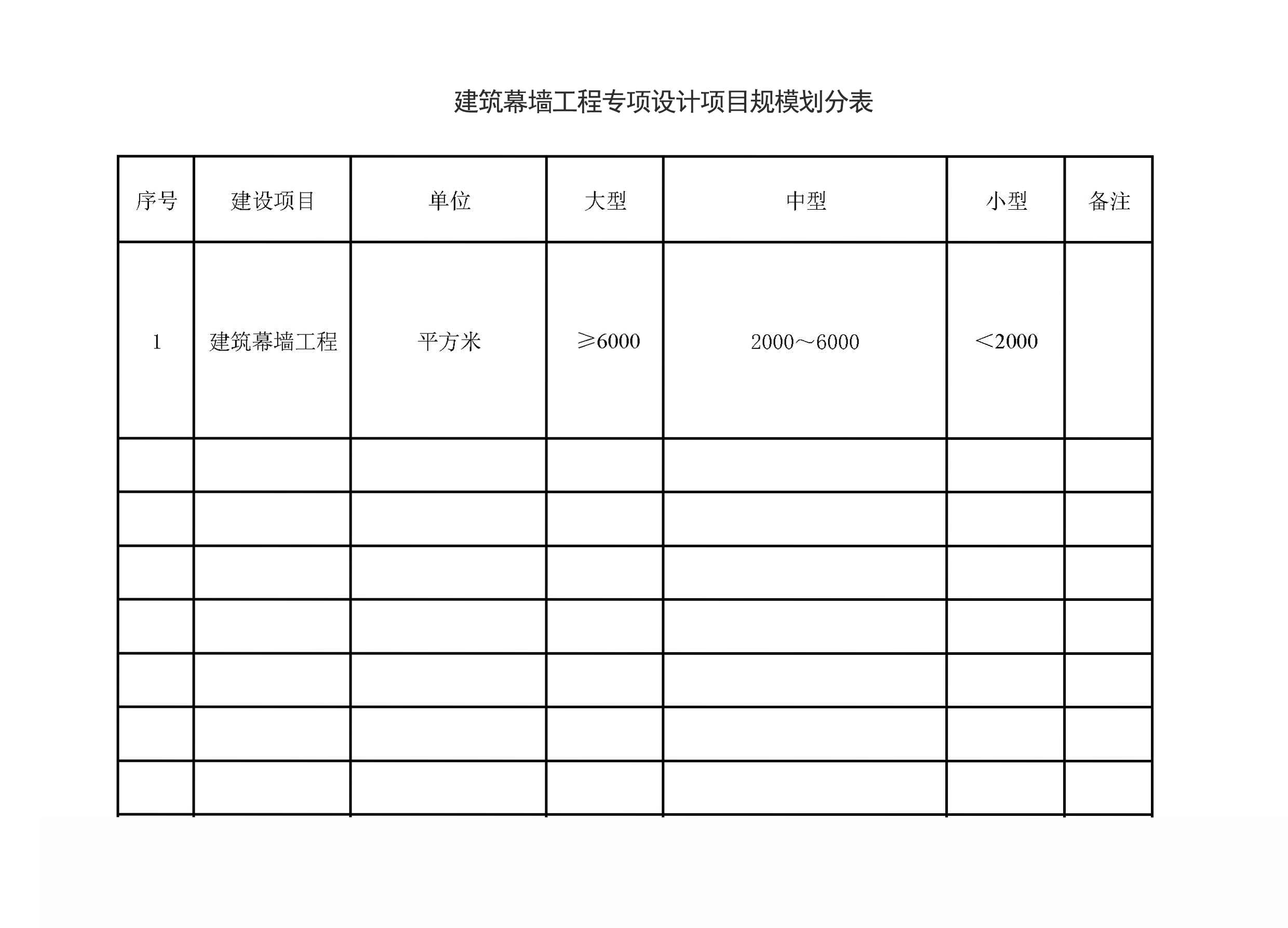 建筑幕墙工程专项设计项目规模划分表