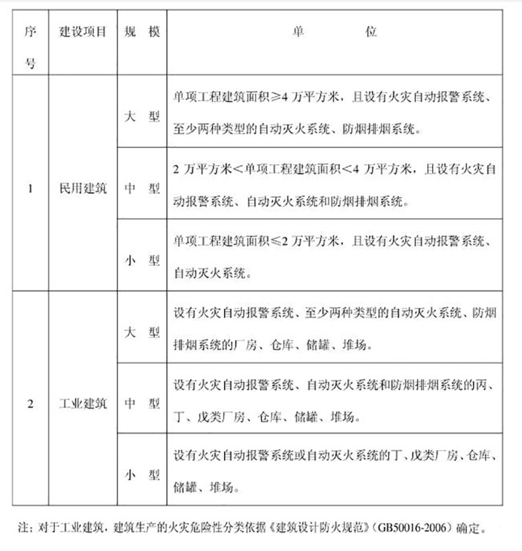 消防设施工程专项设计规模划分表