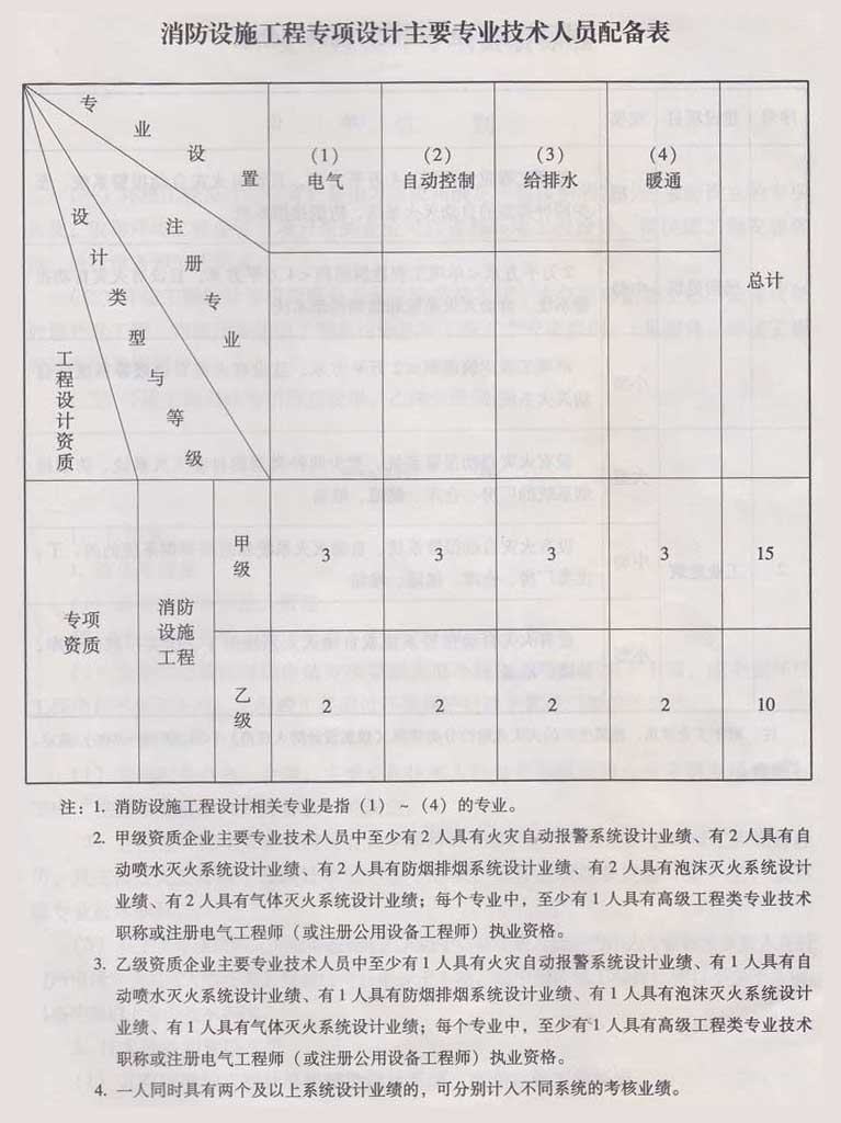 消防设施工程专项设计资质主要专业技术人员配备表