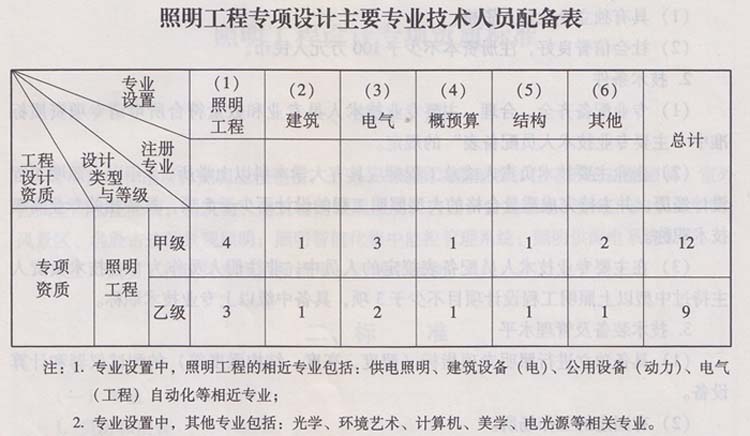 照明工程专项设计主要专业技术人员配备表