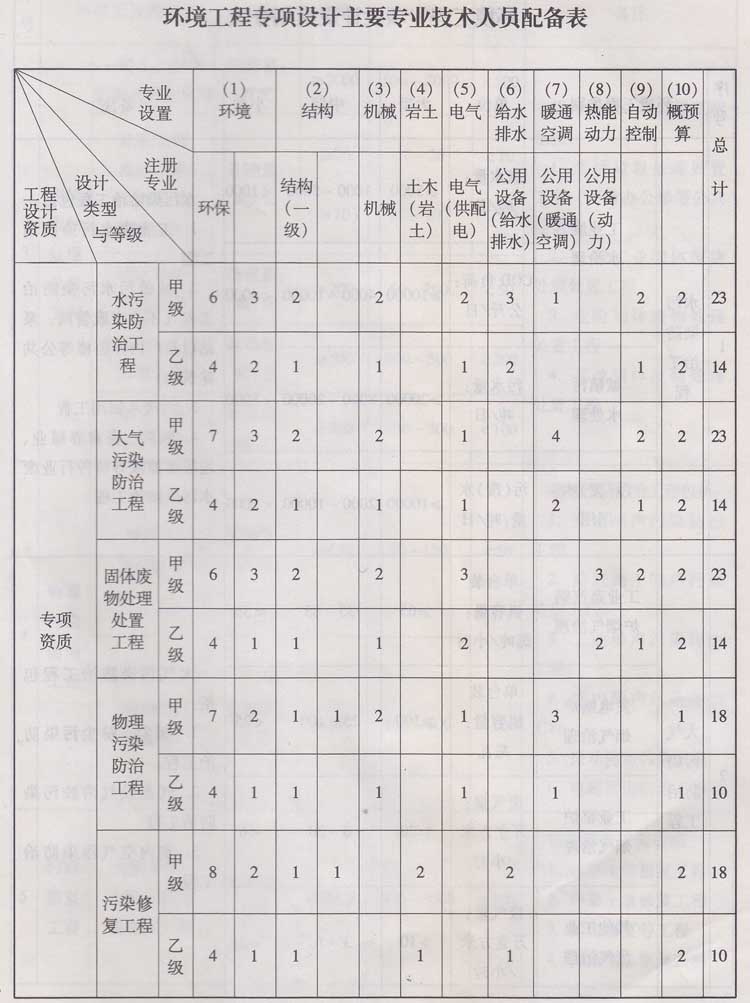 环境工程专项设计主要专业技术人员配备表