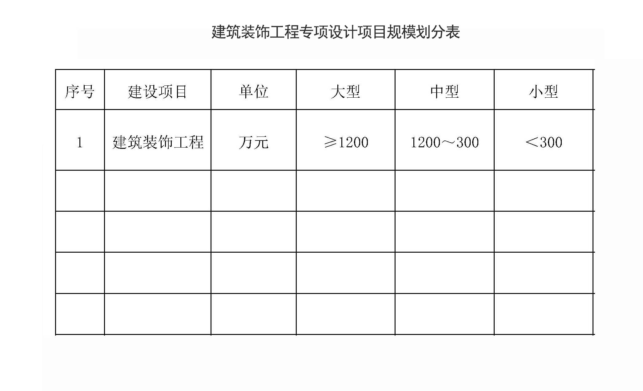 建筑装饰工程专项设计项目规模划分表