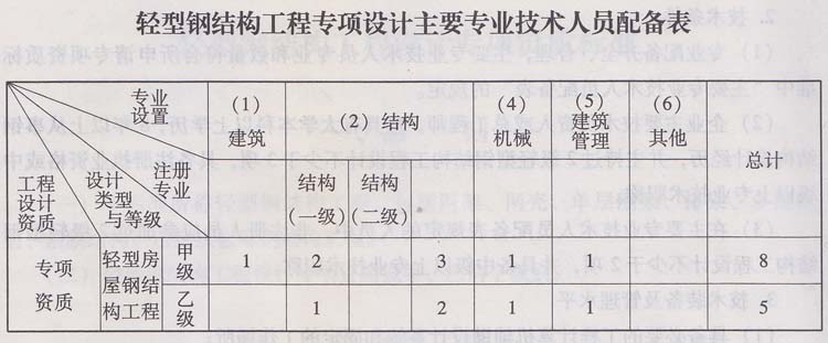 轻型钢结构工程专项设计主要专业技术人员配备表