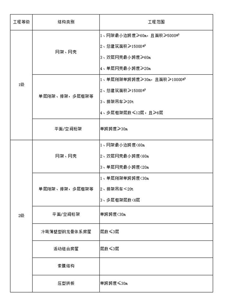 轻型钢结构工程专项设计项目规模划分表