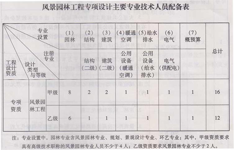 风景园林工程专项设计主要专业技术人员配备表